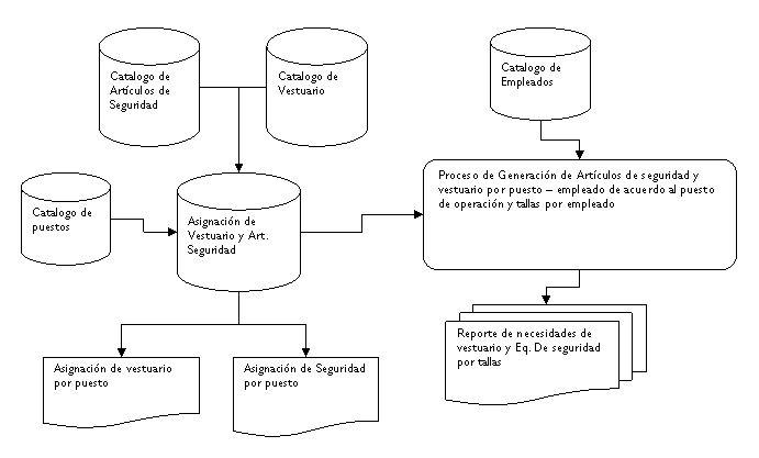 Seguridad y Vestuario